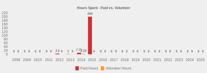 Hours Spent - Paid vs. Volunteer (Paid Hours:2008=0,2009=0,2010=0,2011=0,2012=3.5,2013=1,2014=7.75,2015=200,2016=0,2017=0,2018=0,2019=0,2020=0,2021=0,2022=0,2023=0,2024=0,2025=0|Volunteer Hours:2008=0,2009=0,2010=0,2011=0,2012=0,2013=0,2014=2.25,2015=0,2016=0,2017=0,2018=0,2019=0,2020=0,2021=0,2022=0,2023=0,2024=0,2025=0|)